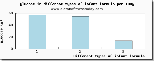 infant formula glucose per 100g